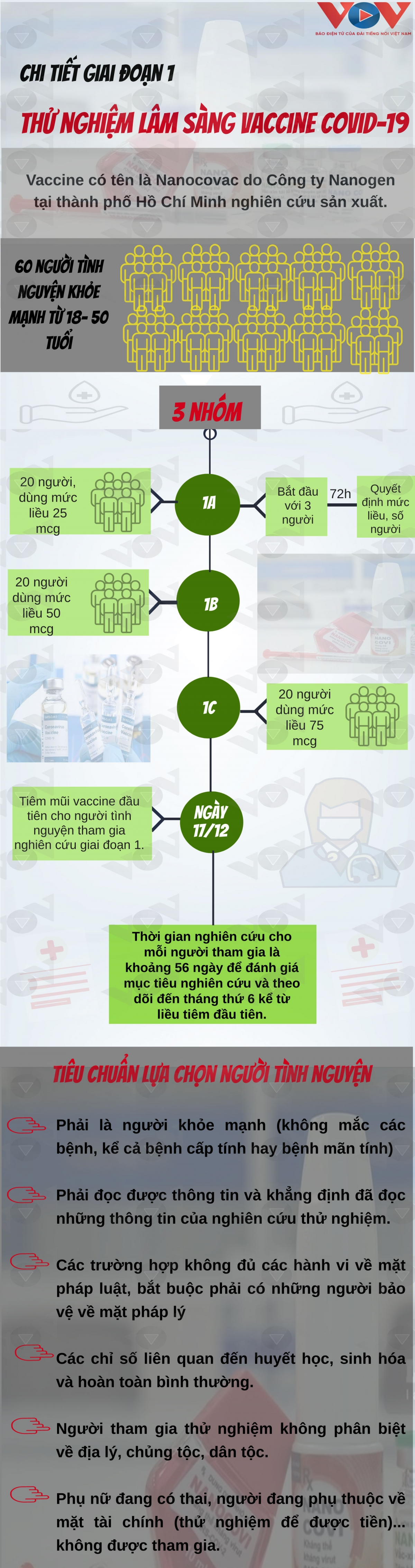 Infographic: Giai đoạn 1 thử nghiệm vaccine COVID-19 trên người ở Việt Nam - 1