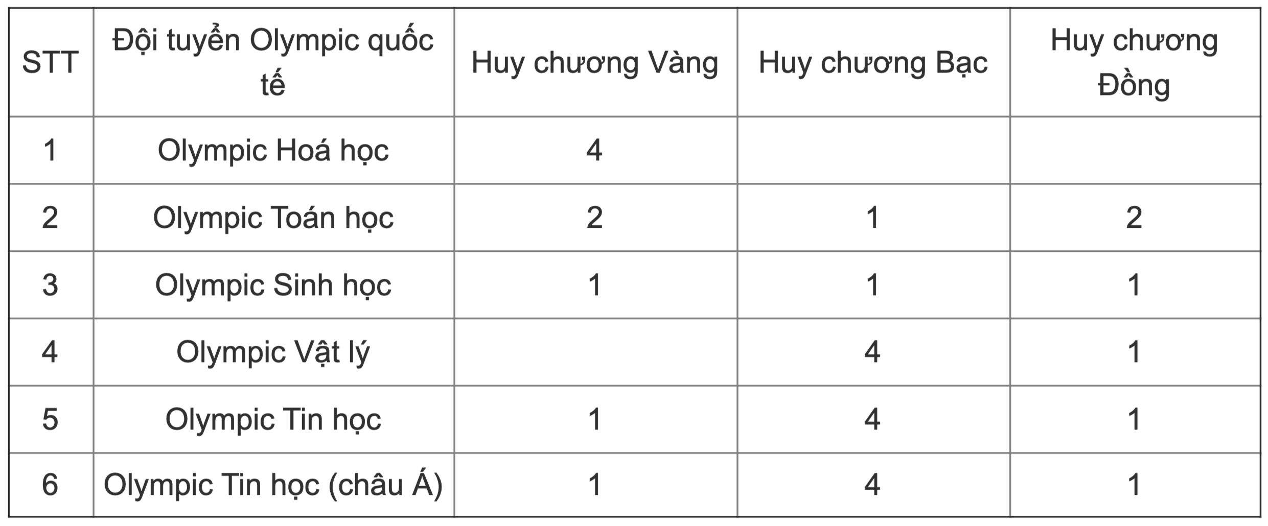 Giáo dục Việt Nam tăng bao nhiêu bậc trong các bảng xếp hạng quốc tế 2020? - 3