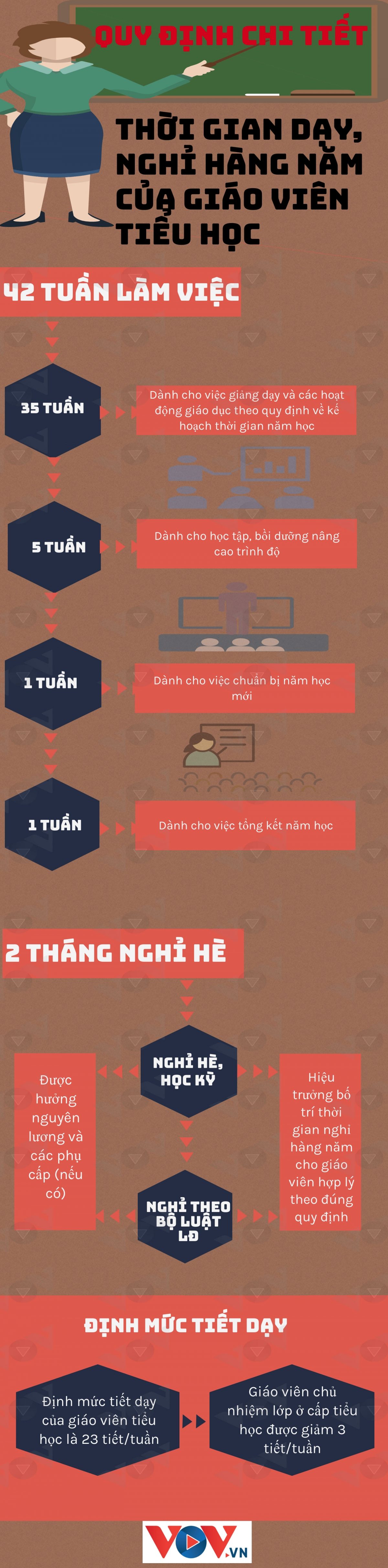 Quy định chi tiết thời gian dạy, nghỉ hàng năm của giáo viên tiểu học - 1