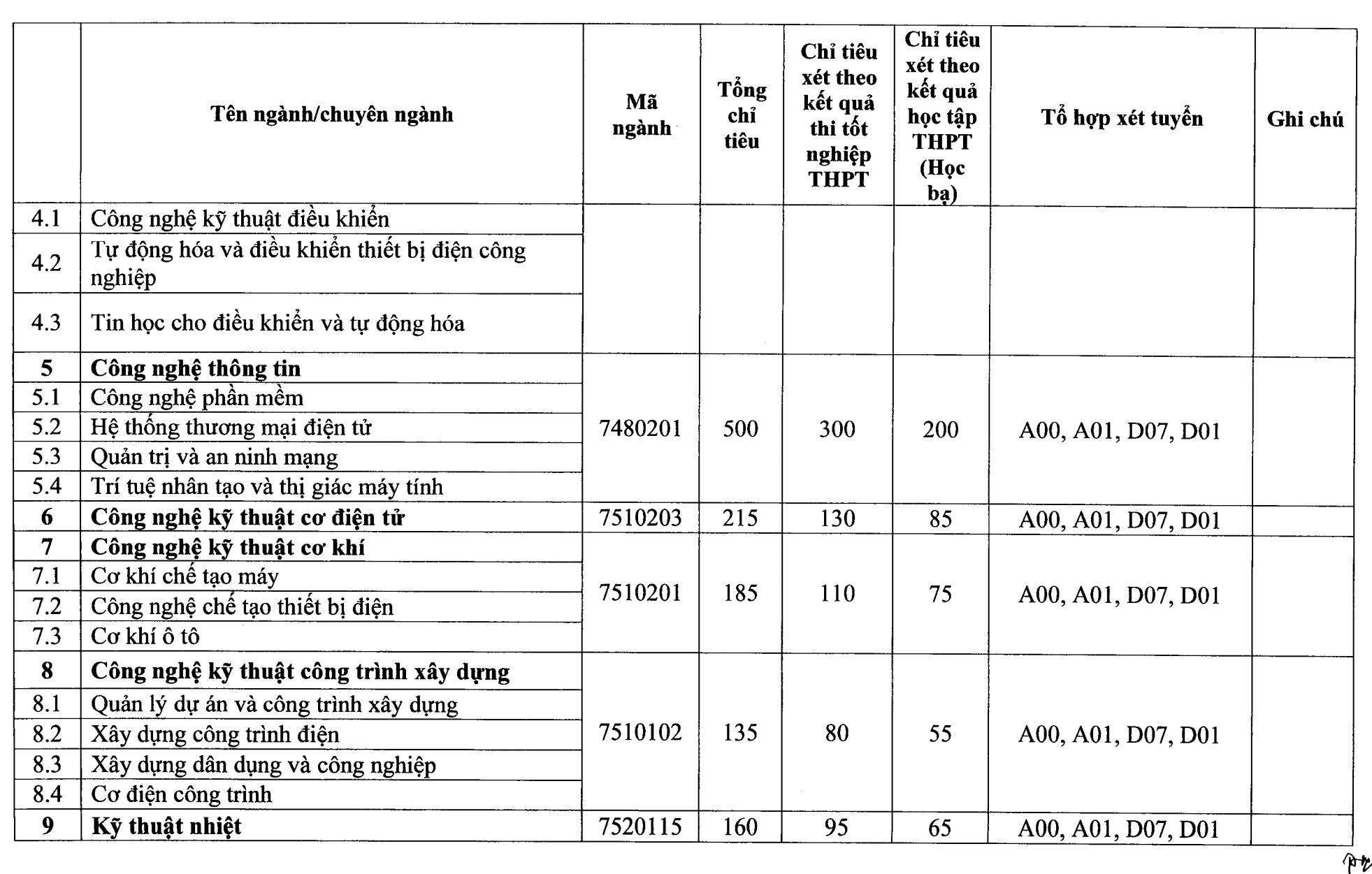 Đại học Điện lực tăng chỉ tiêu xét tuyển năm 2021 - 2