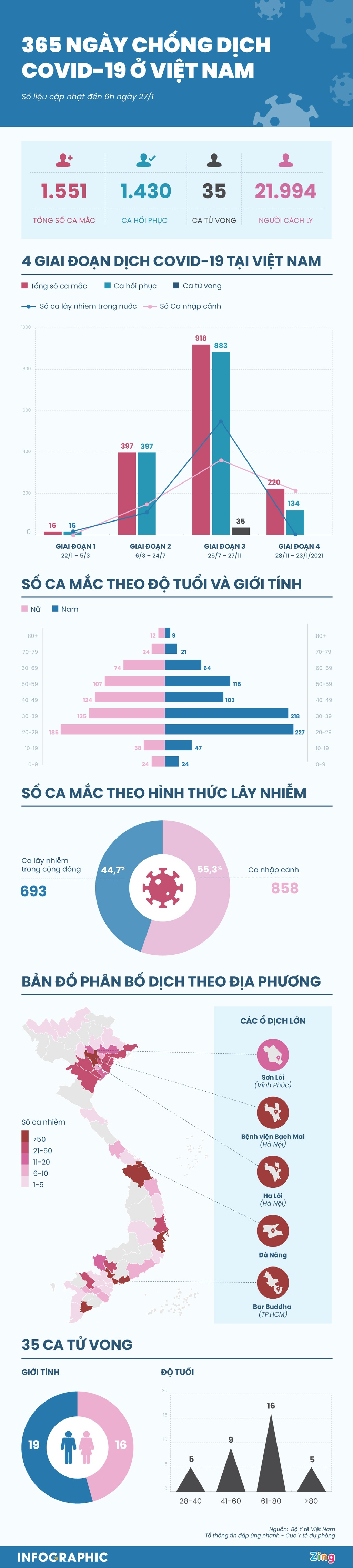 Infographic: 365 ngày chống dịch COVID-19 ở Việt Nam - 1
