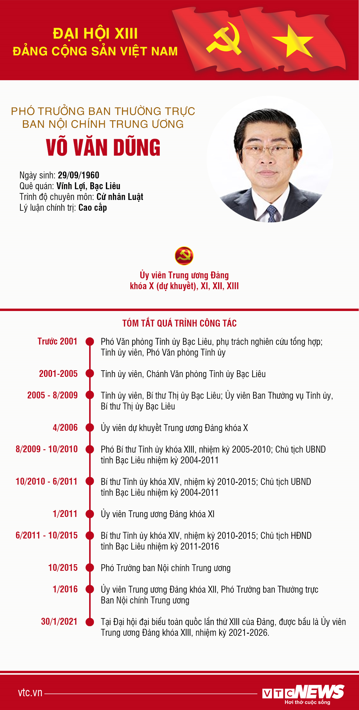 Infographic: Sự nghiệp Phó Trưởng ban thường trực Ban Nội chính TW Võ Văn Dũng - 1