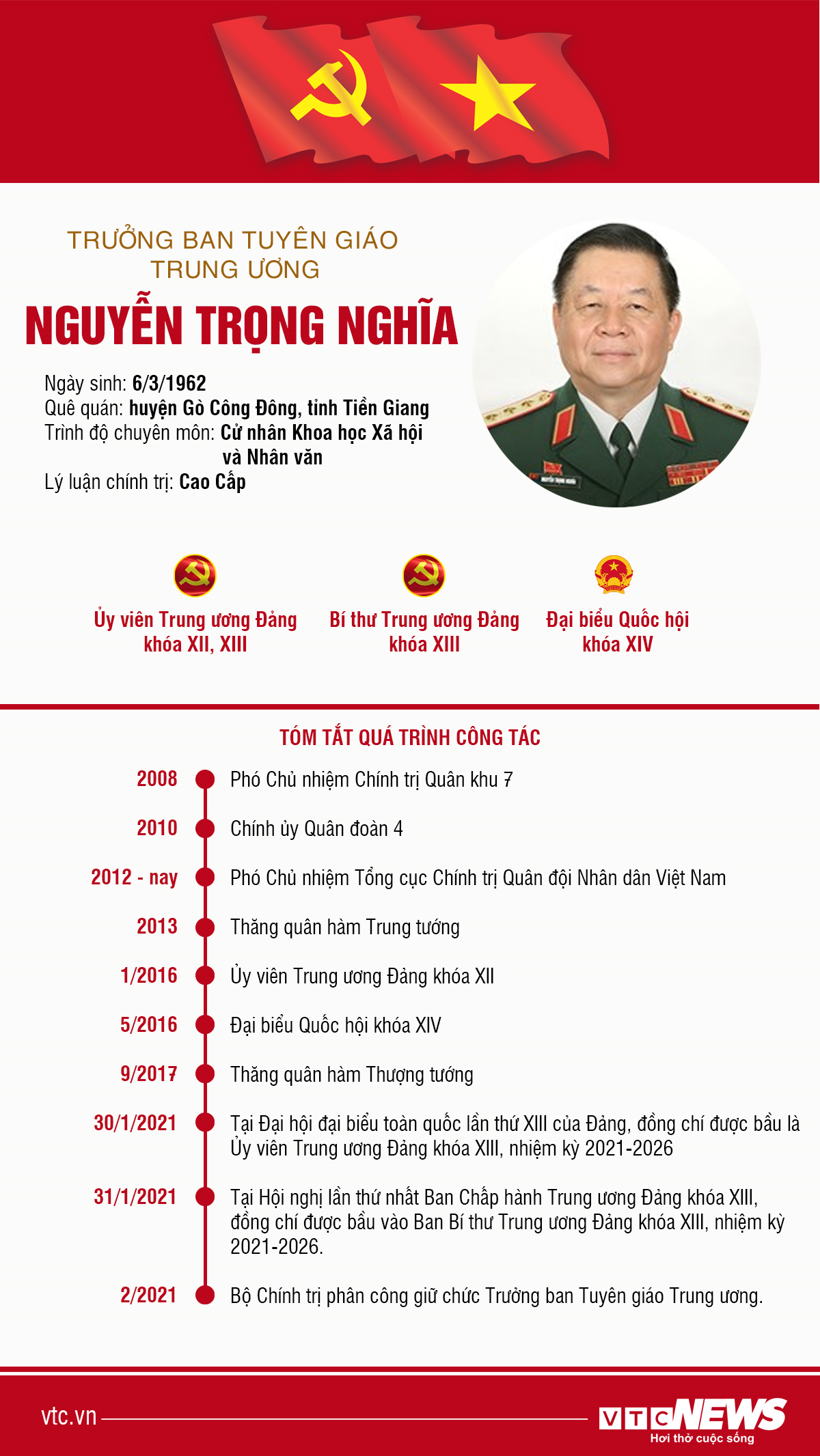 Infographic: Sự nghiệp Trưởng Ban Tuyên giáo Trung ương Nguyễn Trọng Nghĩa - 1