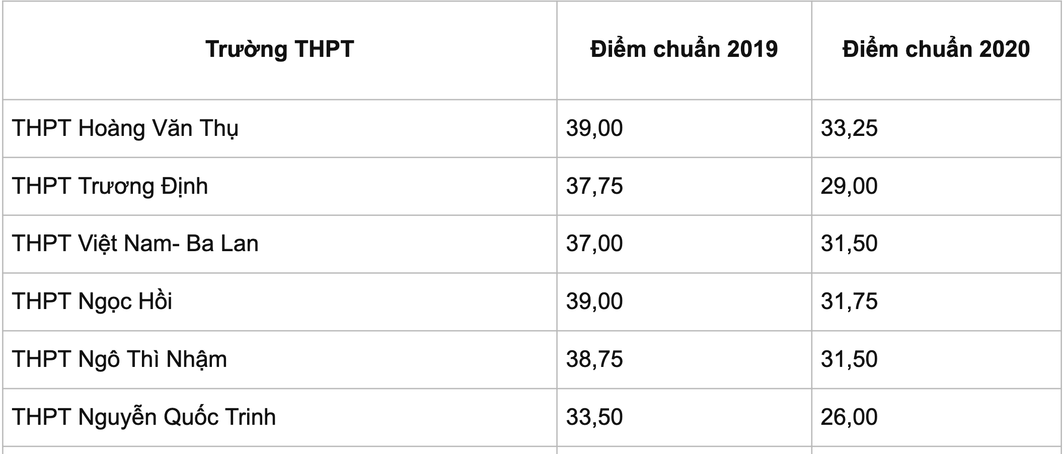 Điểm chuẩn lớp 10 ở Hà Nội có thể tăng từ 2 đến 3 điểm - 5