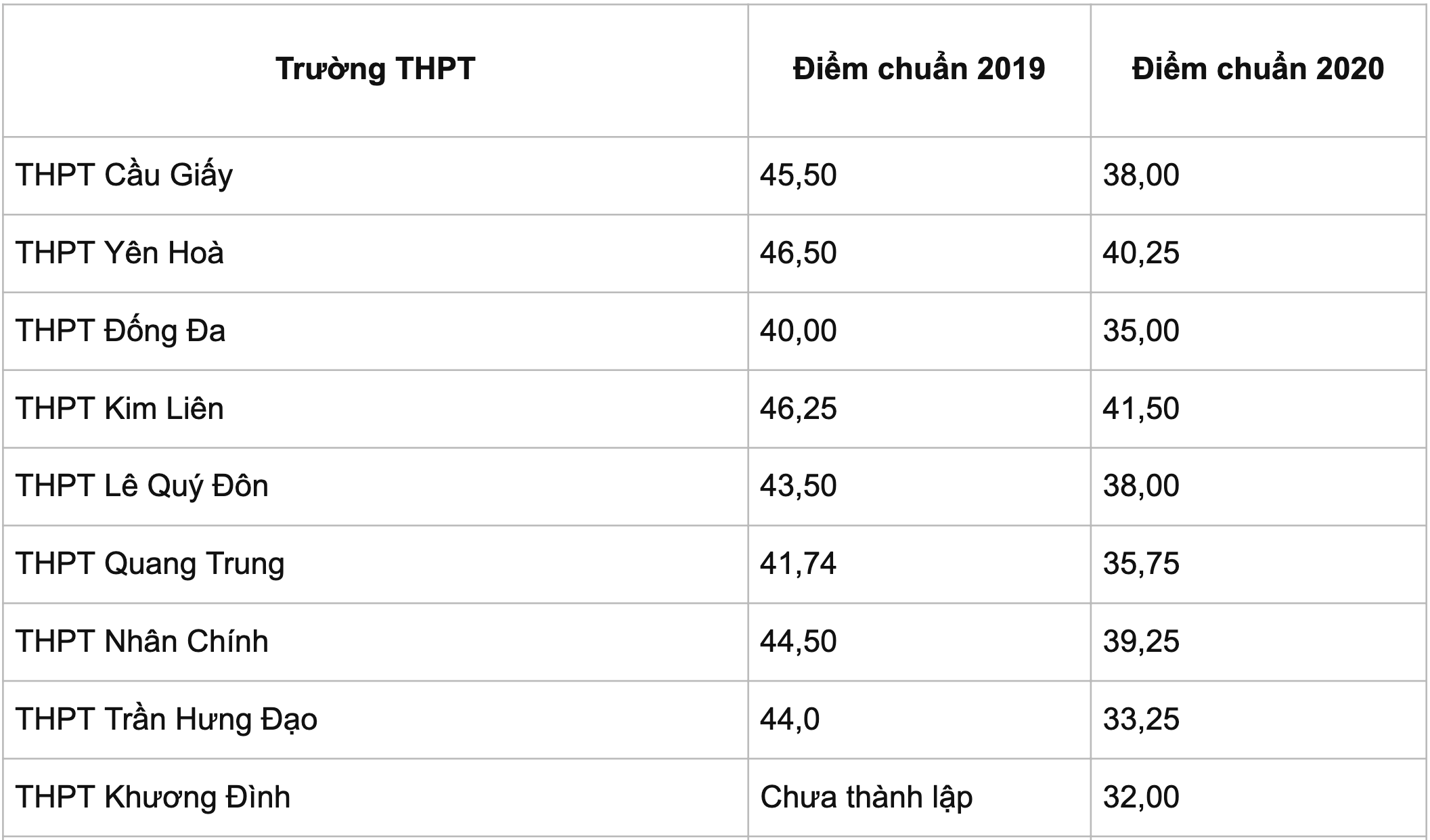 Điểm chuẩn lớp 10 ở Hà Nội có thể tăng từ 2 đến 3 điểm - 4