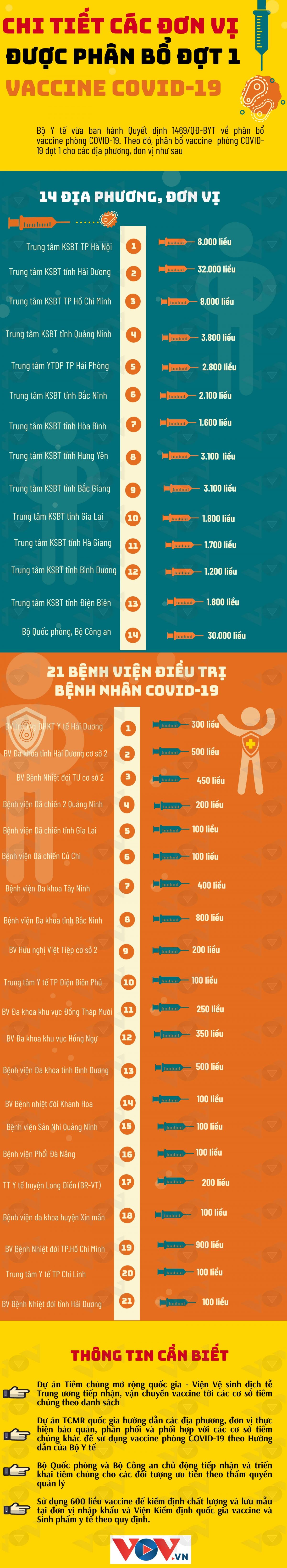 Chi tiết các địa phương, bệnh viện được phân bổ vaccine COVID-19 đợt 1 - 1