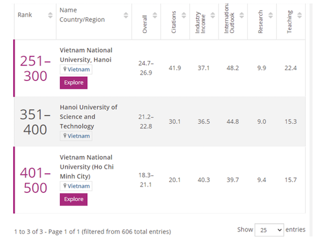 Ba đại học của Việt Nam lọt top 500 trường thế giới - 1