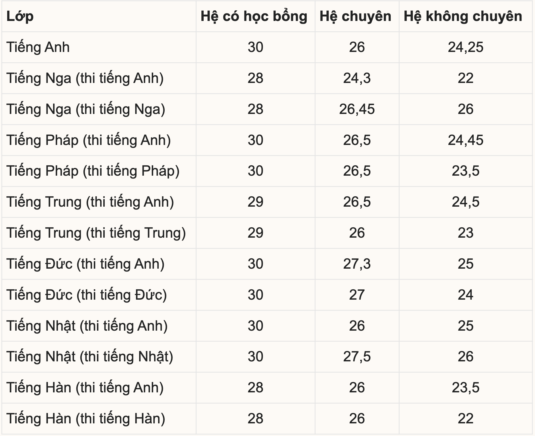 Trường THPT chuyên Ngoại ngữ công bố cấu trúc đề thi vào lớp 10 - 6