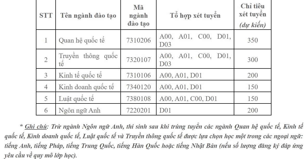 Tuyển sinh 2021: Học viện Ngoại giao tăng hơn 800 chỉ tiêu - 1