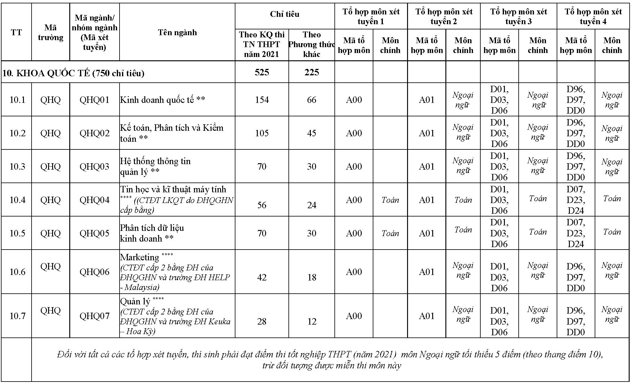Phương án tuyển sinh của Đại học Quốc gia Hà Nội và các trường thành viên - 11