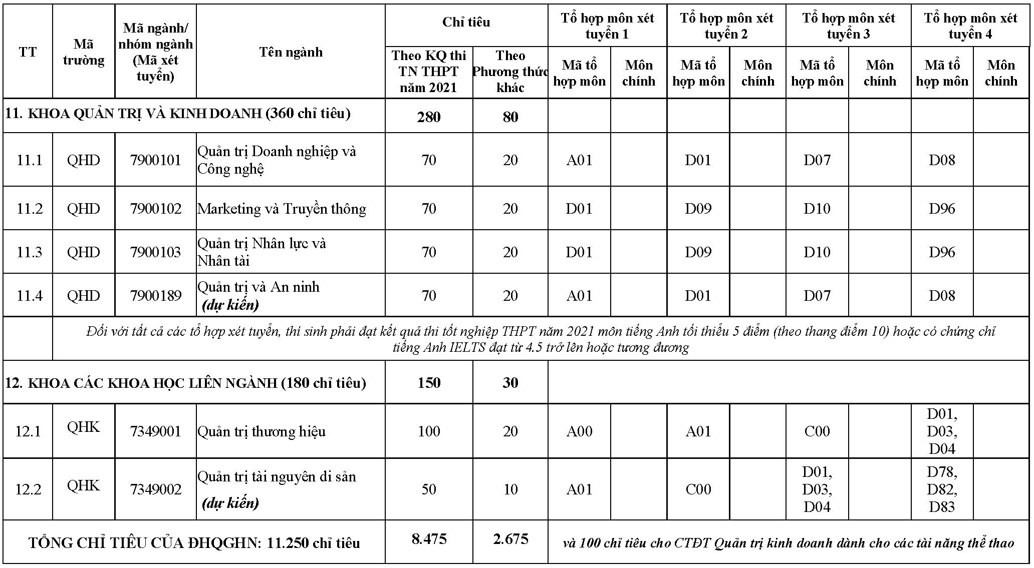 Phương án tuyển sinh của Đại học Quốc gia Hà Nội và các trường thành viên - 12