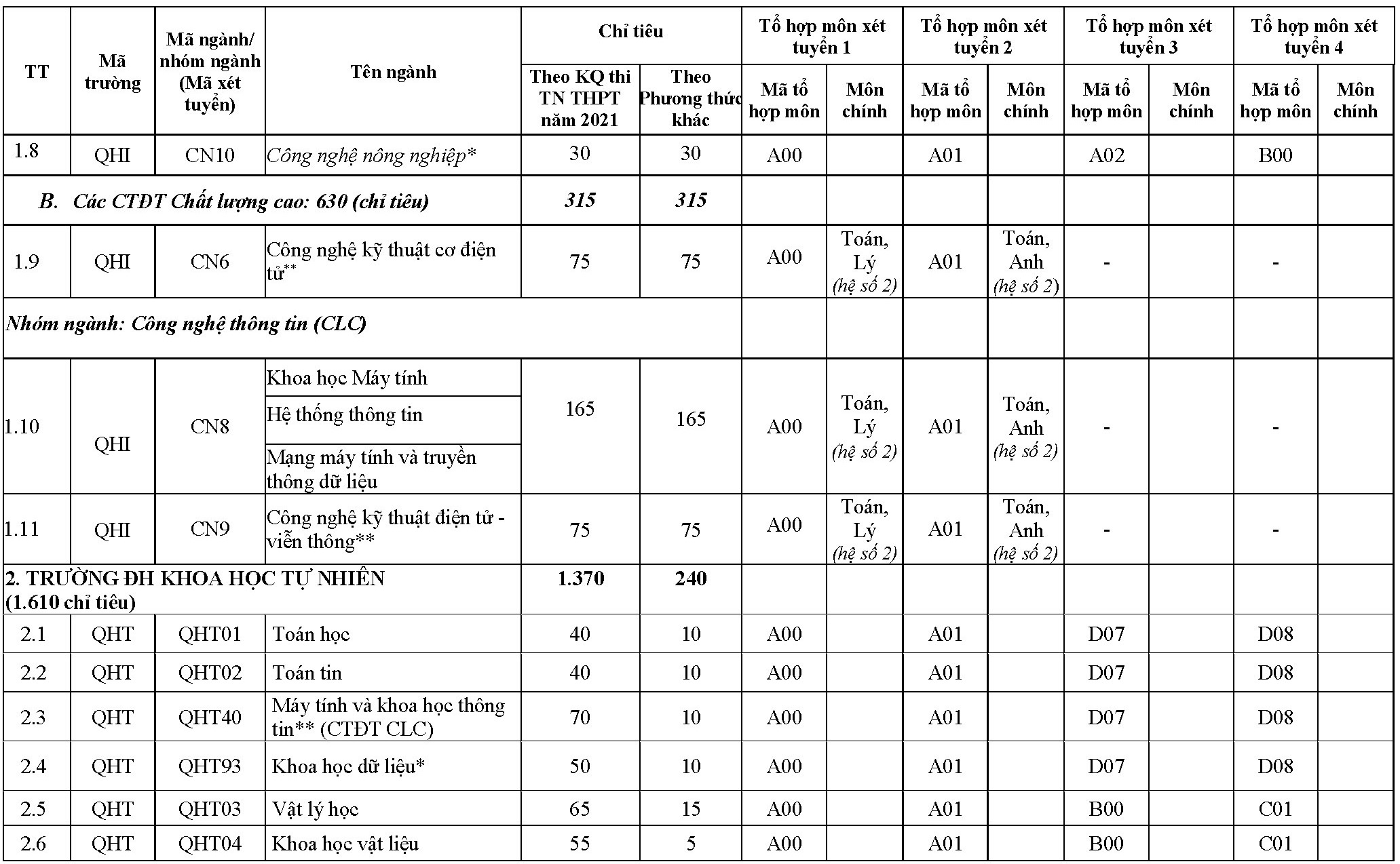 Phương án tuyển sinh của Đại học Quốc gia Hà Nội và các trường thành viên - 3