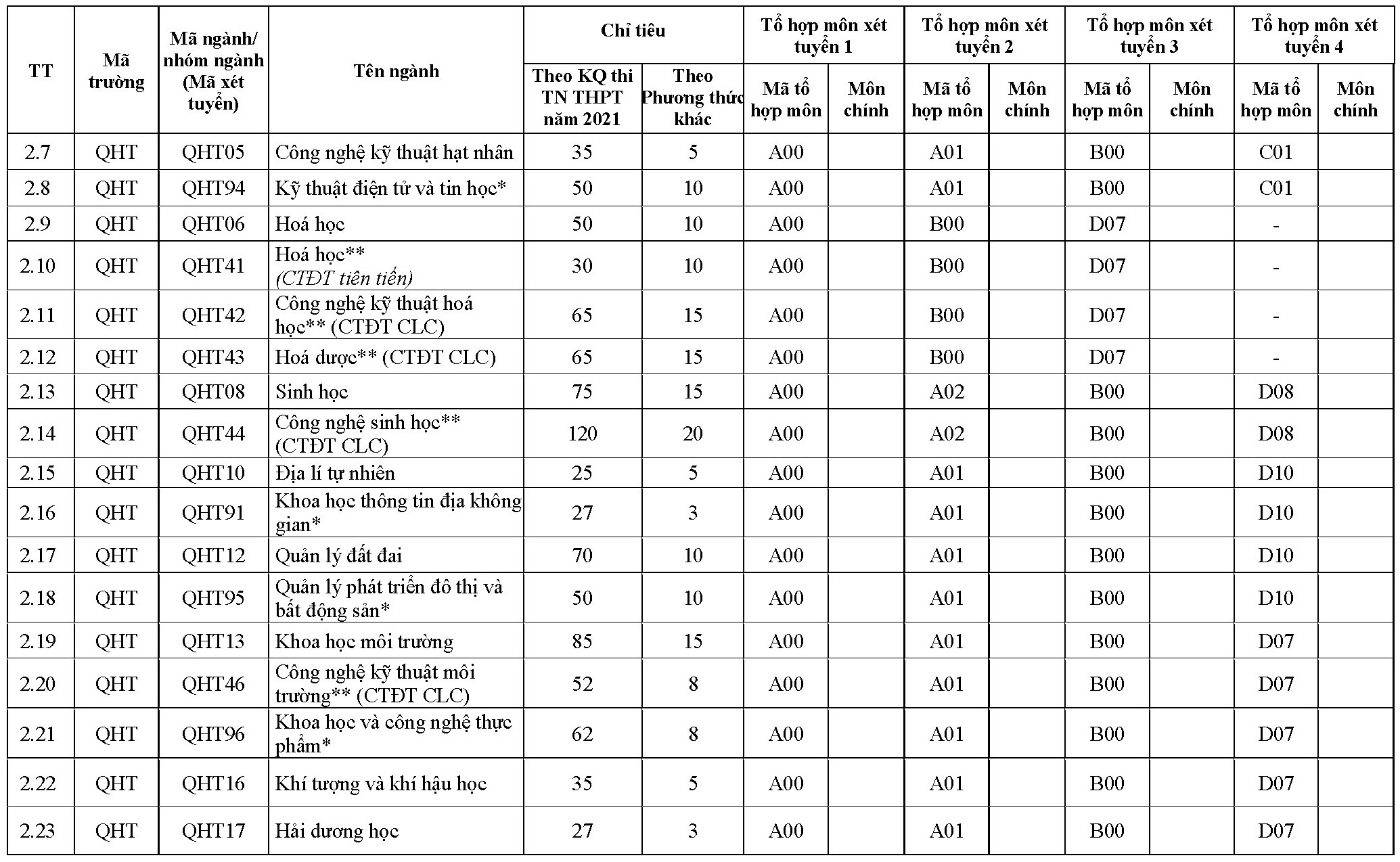 Phương án tuyển sinh của Đại học Quốc gia Hà Nội và các trường thành viên - 4
