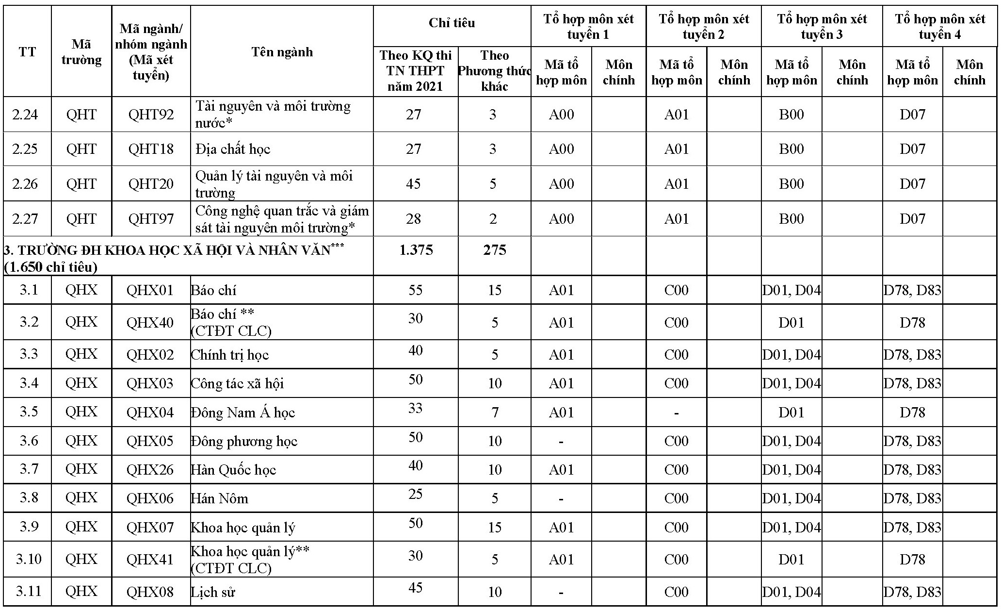 Phương án tuyển sinh của Đại học Quốc gia Hà Nội và các trường thành viên - 5