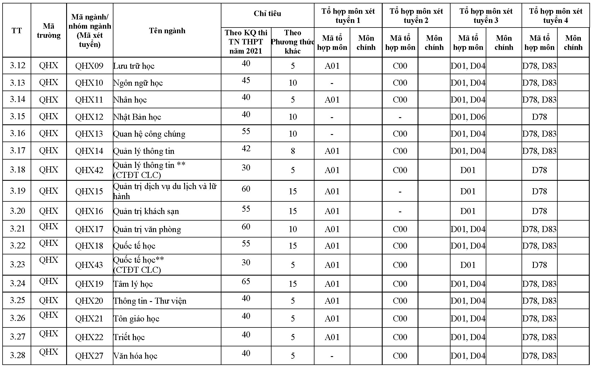 Phương án tuyển sinh của Đại học Quốc gia Hà Nội và các trường thành viên - 6