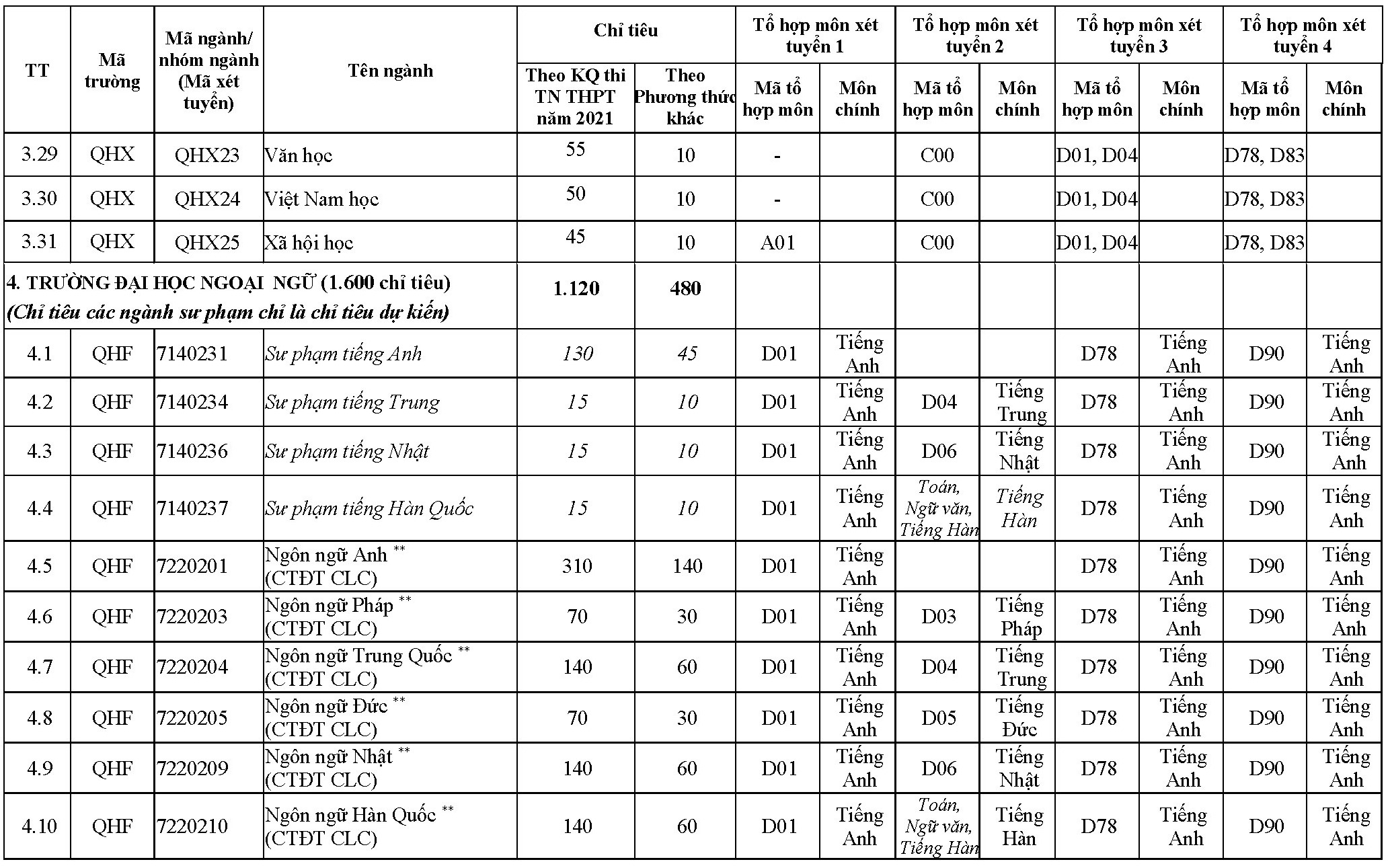 Phương án tuyển sinh của Đại học Quốc gia Hà Nội và các trường thành viên - 7