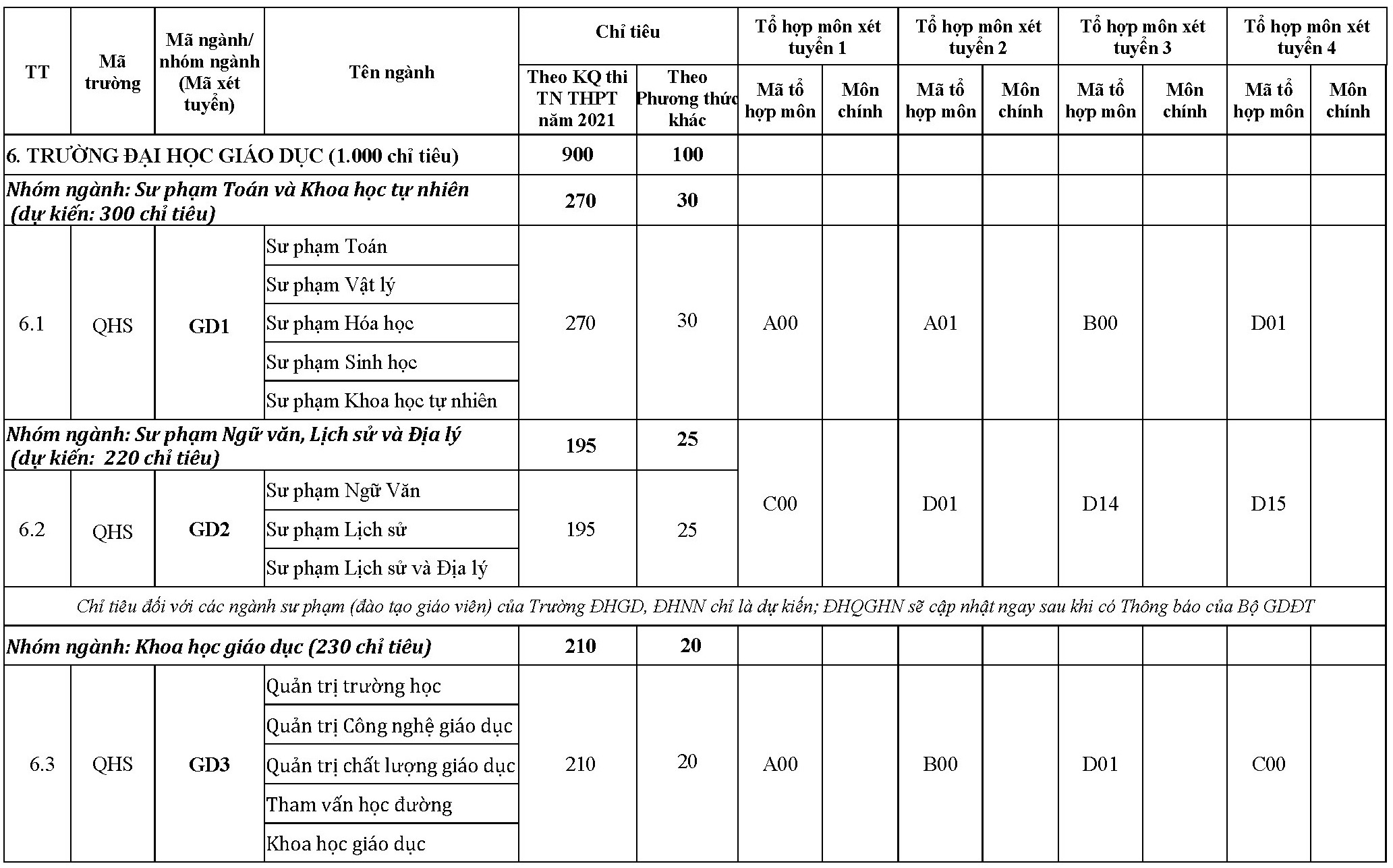 Phương án tuyển sinh của Đại học Quốc gia Hà Nội và các trường thành viên - 9