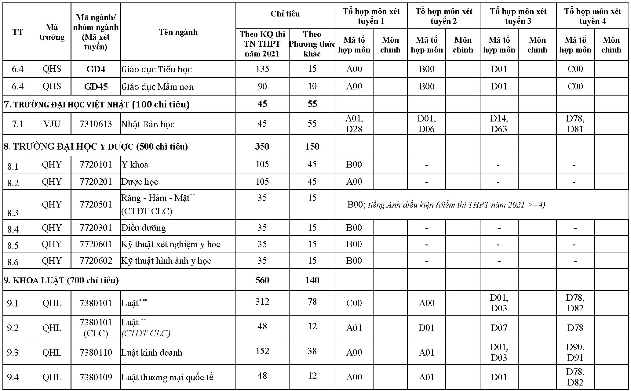 Phương án tuyển sinh của Đại học Quốc gia Hà Nội và các trường thành viên - 10