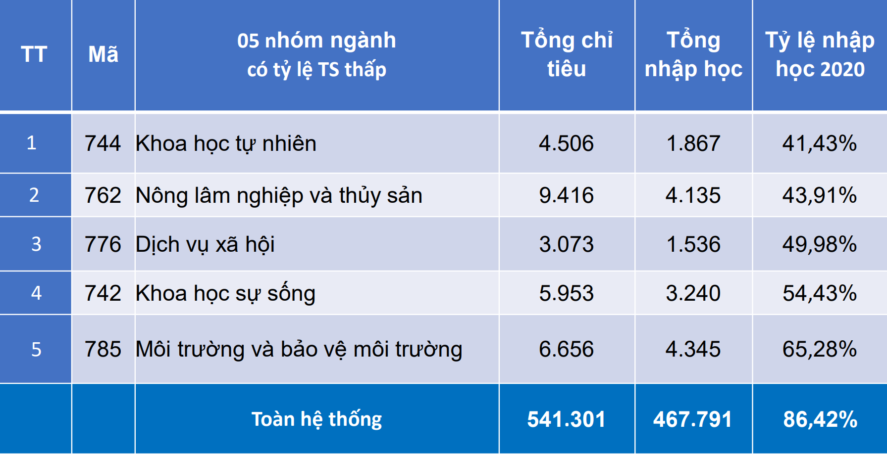 5 nhóm ngành đại học có tỷ lệ thí sinh nhập học thấp nhất năm 2020 - 1