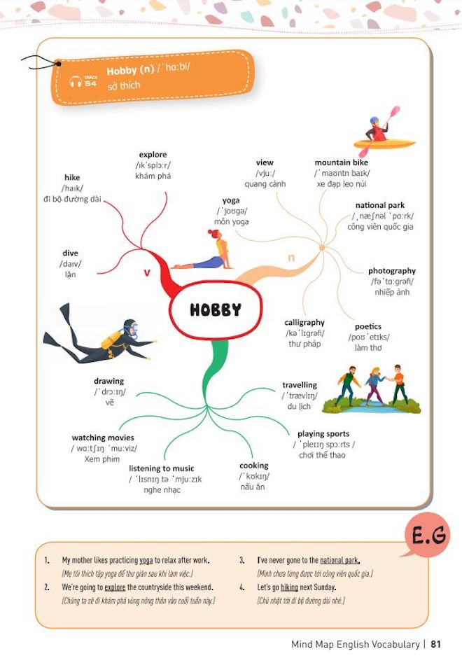 Học tiếng Anh dễ dàng hơn nhờ vào sơ đồ tư duy Mind map - 2