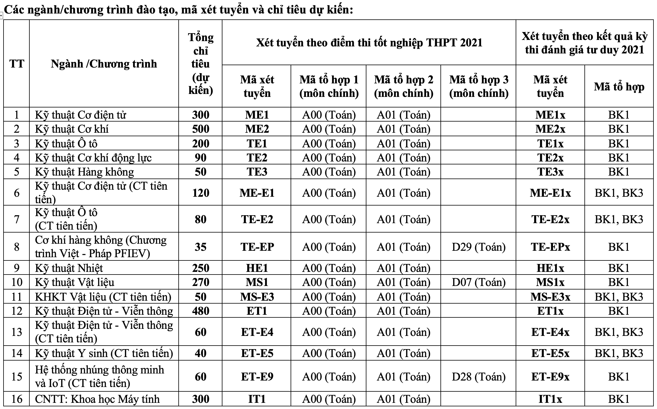 Đại học Bách khoa Hà Nội tăng chỉ tiêu tuyển sinh năm 2021 - 2