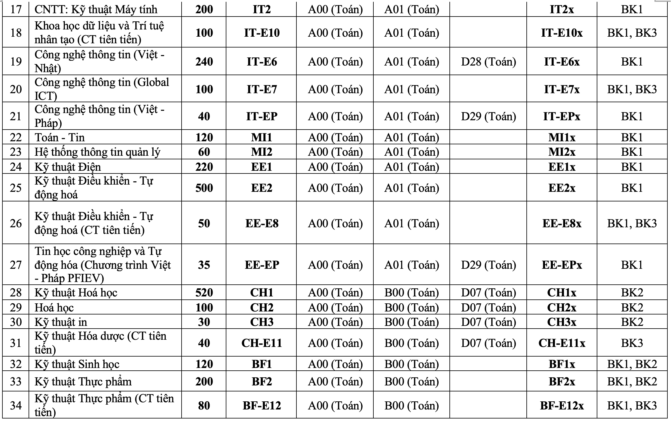 Đại học Bách khoa Hà Nội tăng chỉ tiêu tuyển sinh năm 2021 - 3