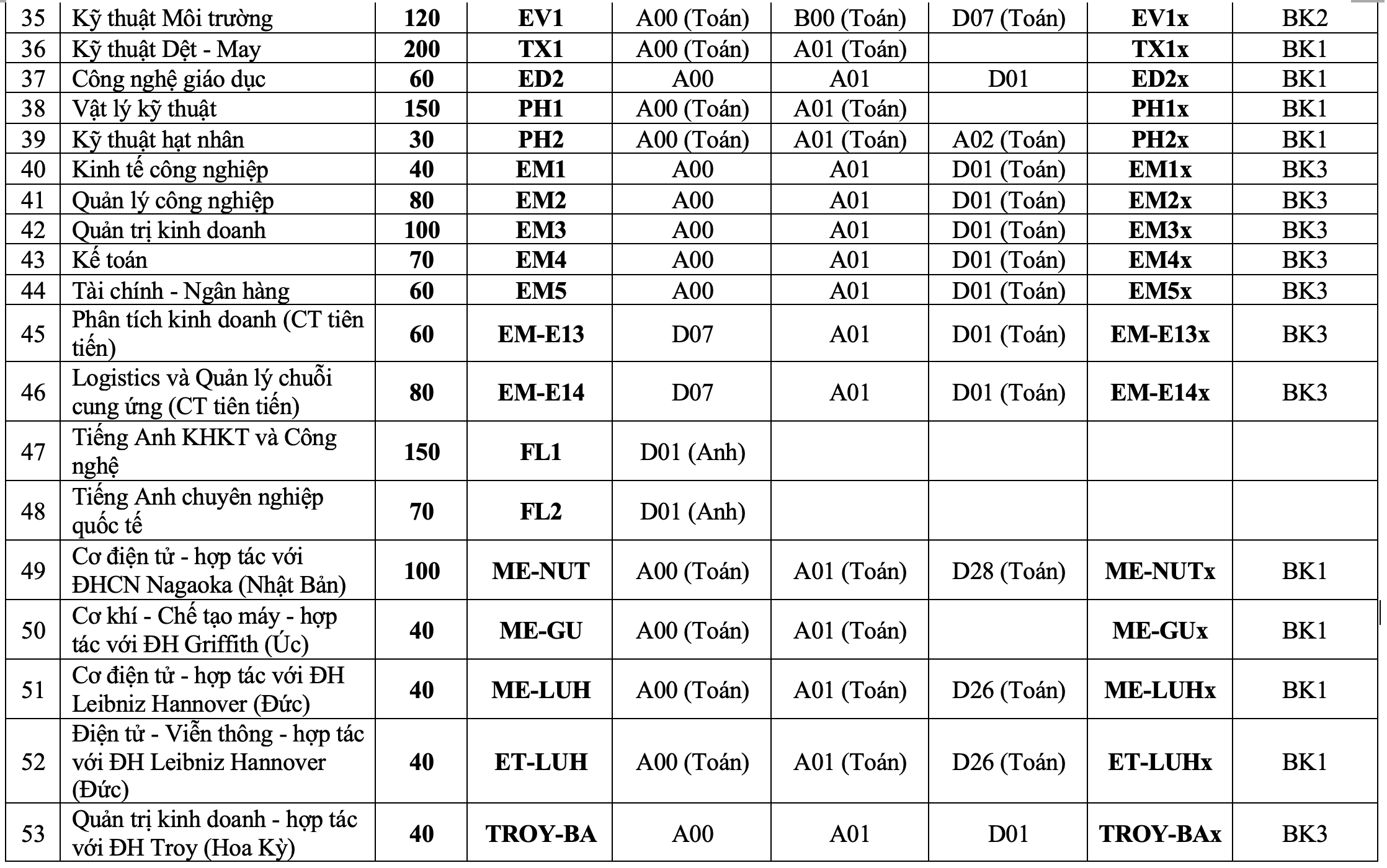 Đại học Bách khoa Hà Nội tăng chỉ tiêu tuyển sinh năm 2021 - 4