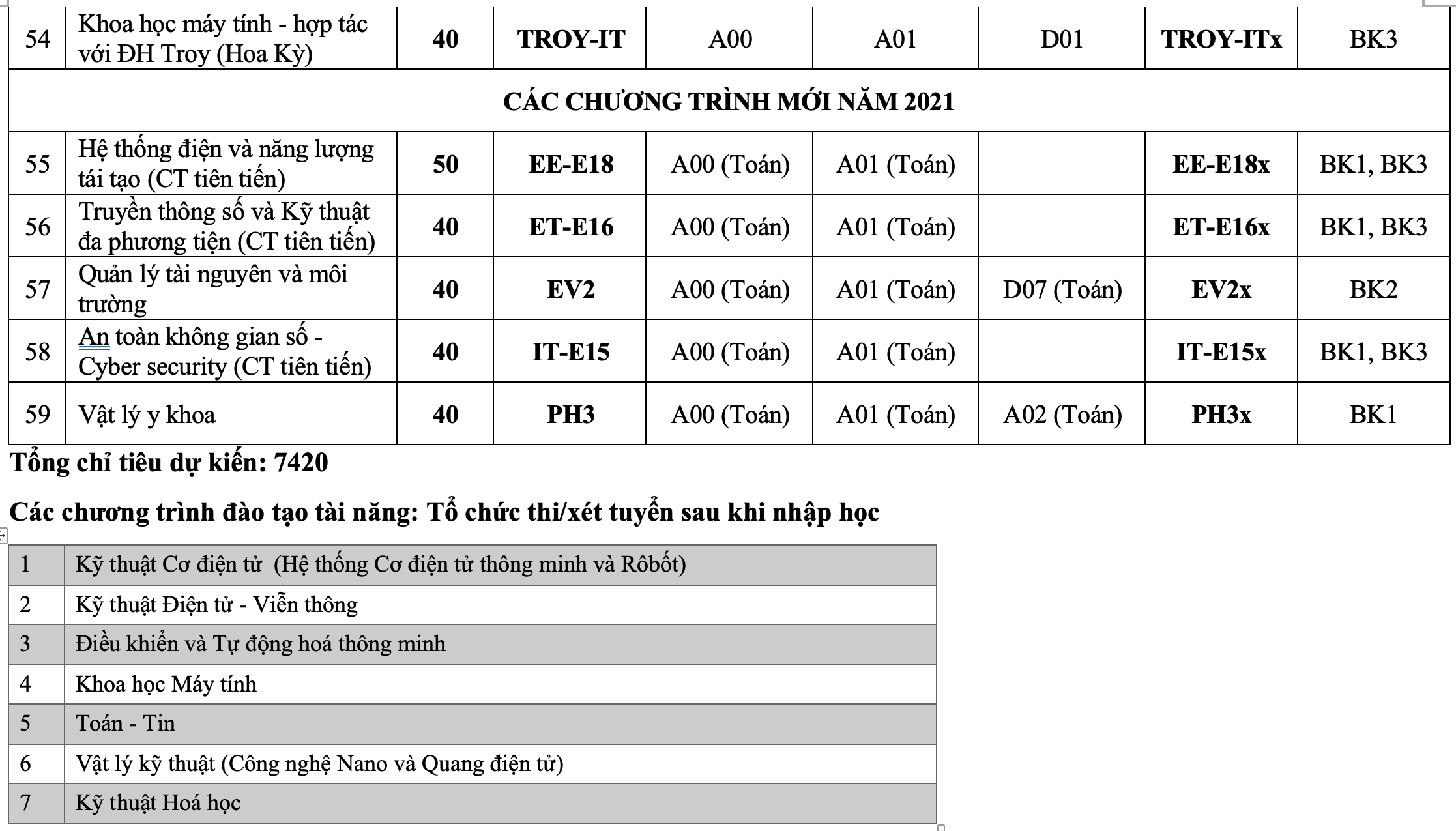 Đại học Bách khoa Hà Nội tăng chỉ tiêu tuyển sinh năm 2021 - 5