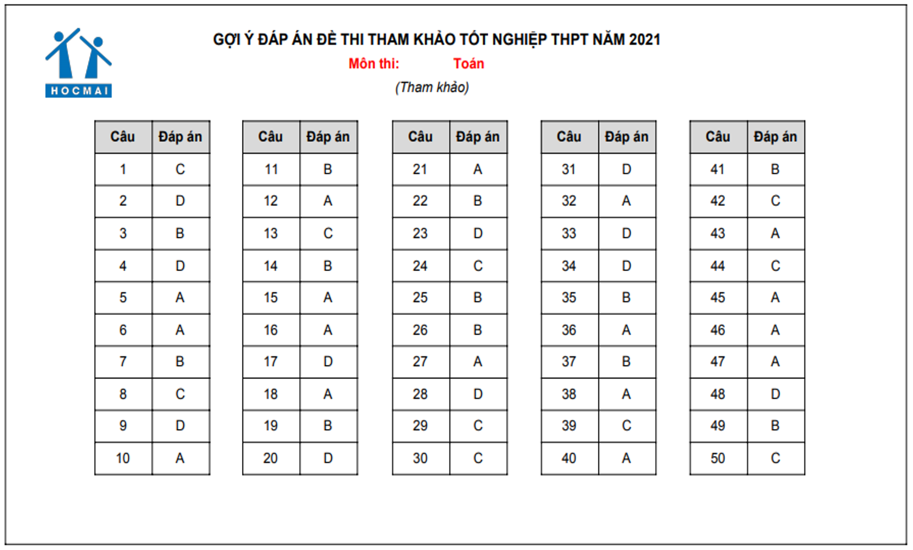 Gợi ý đáp án đề tham khảo môn Toán, Lý, Hoá, Sinh thi tốt nghiệp THPT 2021 - 4