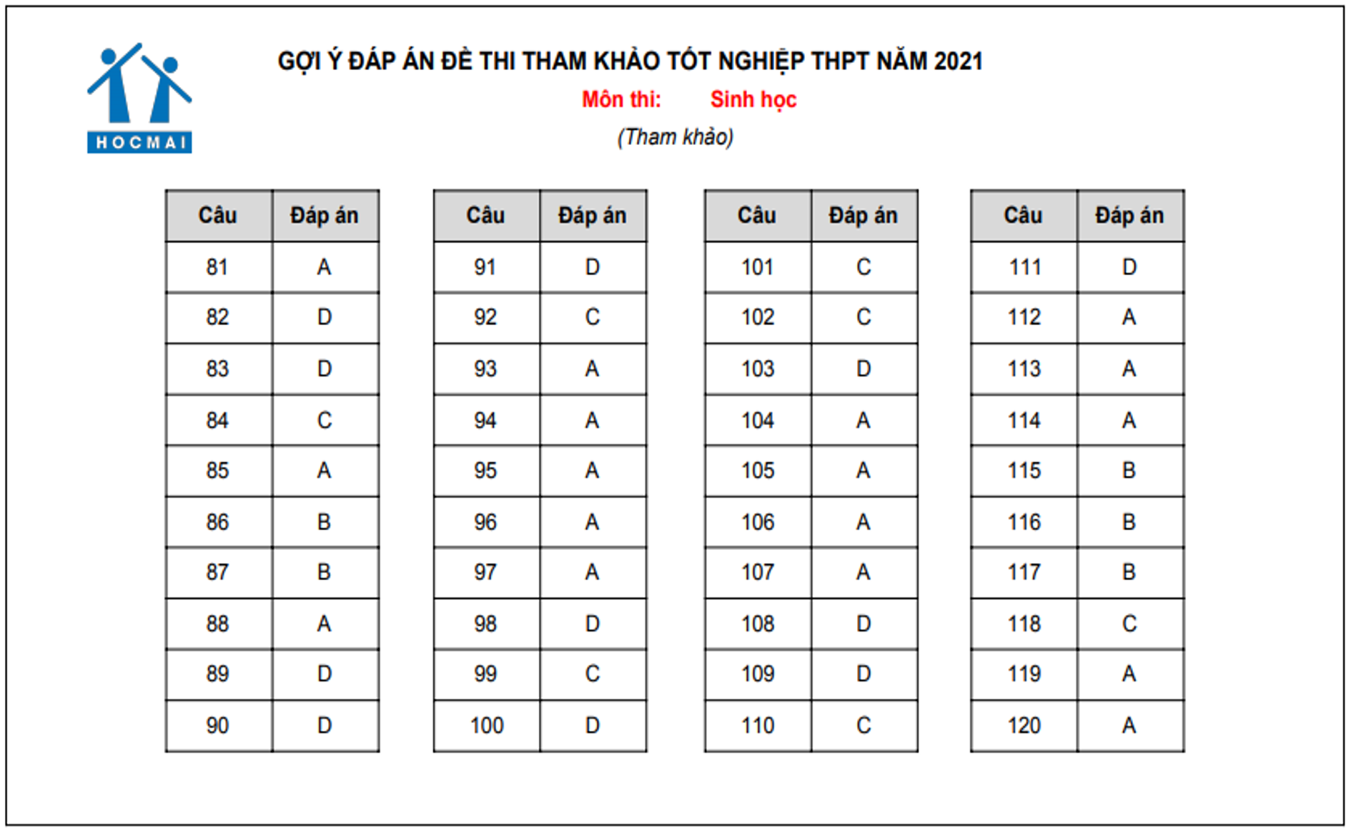 Gợi ý đáp án đề tham khảo môn Toán, Lý, Hoá, Sinh thi tốt nghiệp THPT 2021 - 3