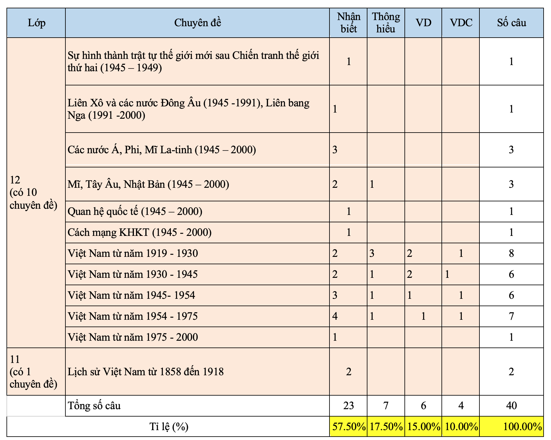 Đề tham khảo môn Sử, Địa: Tăng độ khó, thí sinh dễ bị 'đánh lừa' - 1