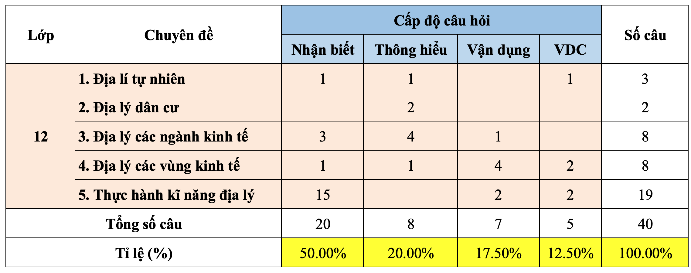 Đề tham khảo môn Sử, Địa: Tăng độ khó, thí sinh dễ bị 'đánh lừa' - 2