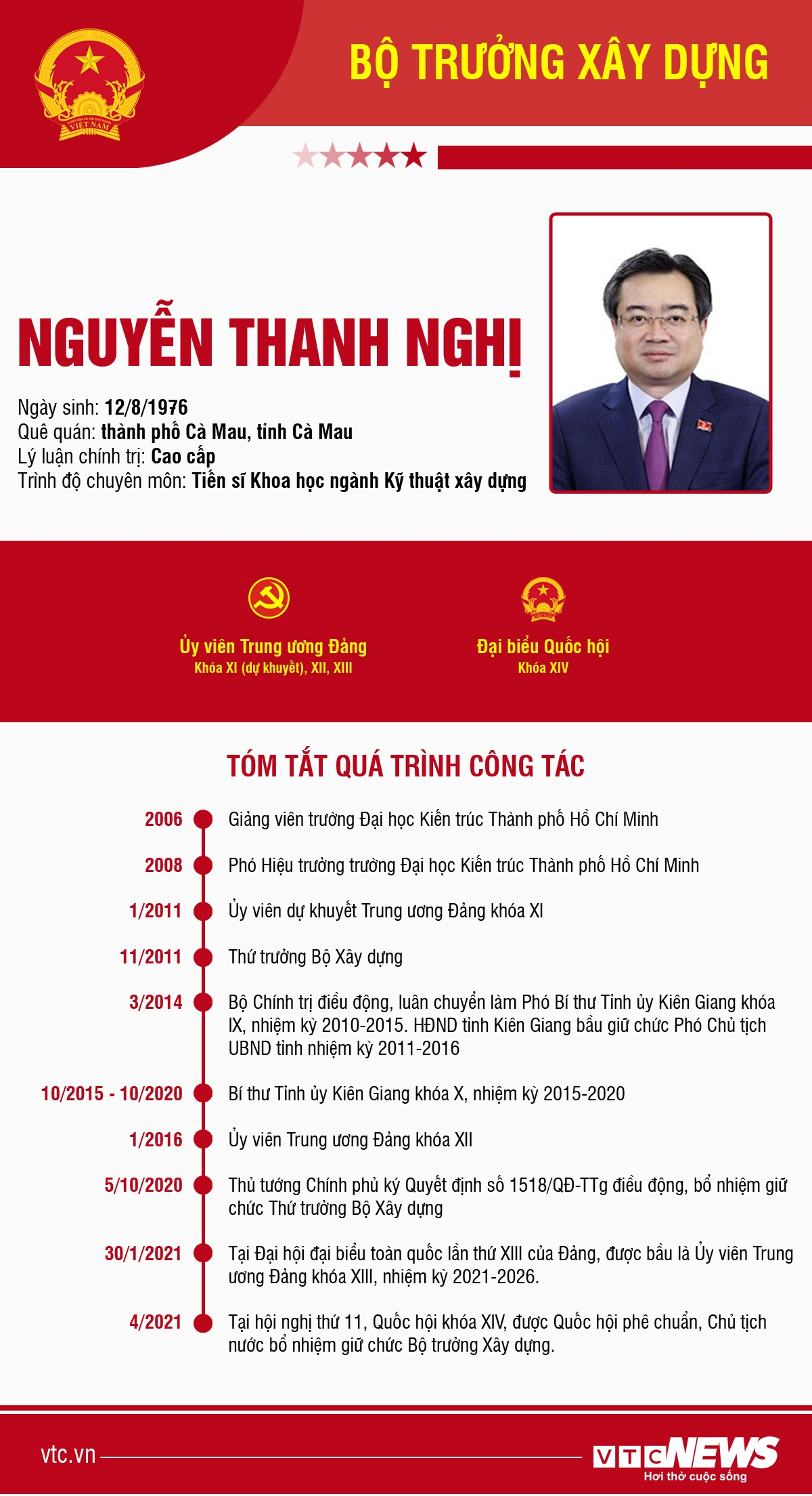 Infographic: Sự nghiệp Bộ trưởng Xây dựng Nguyễn Thanh Nghị - 1