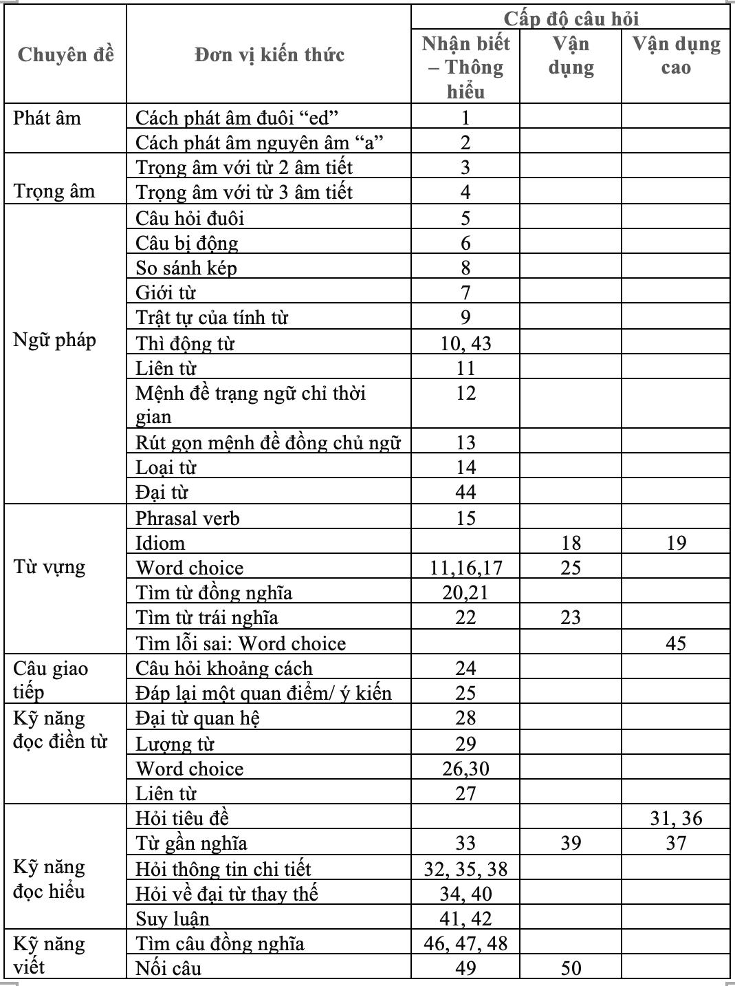 Đề tham khảo môn tiếng Anh: Kiến thức trọng tâm ở lớp 12 - 3