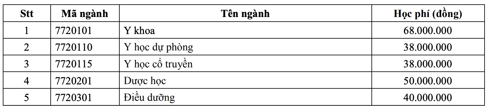 Học phí các trường Y, Dược năm học 2021 - 2022: Cao nhất gần 300 triệu đồng/năm - 3