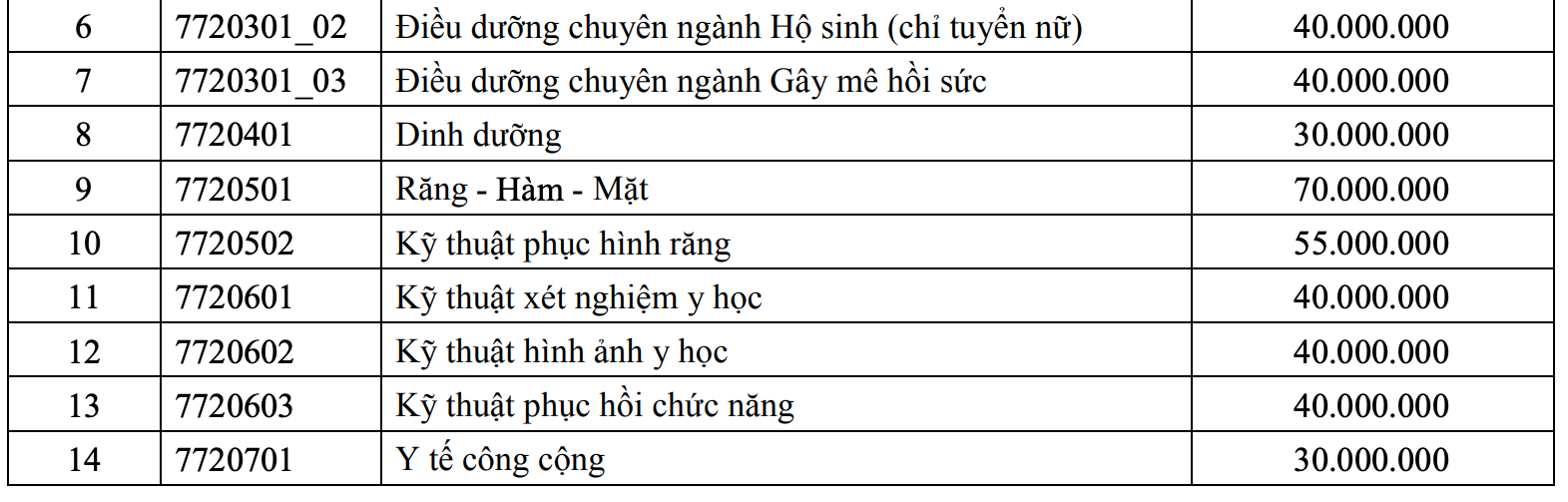 Học phí các trường Y, Dược năm học 2021 - 2022: Cao nhất gần 300 triệu đồng/năm - 4