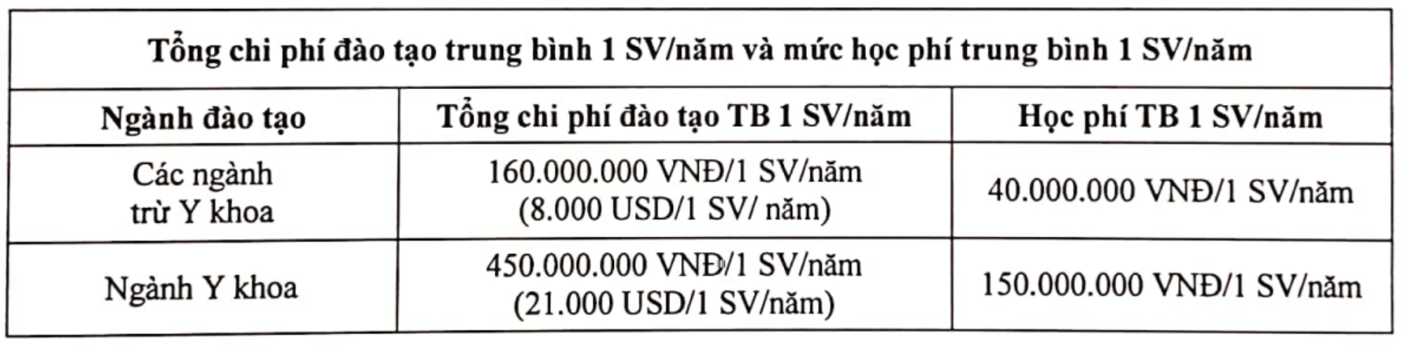 Học phí các trường Y, Dược năm học 2021 - 2022: Cao nhất gần 300 triệu đồng/năm - 5