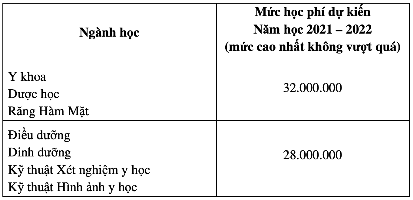 Học phí các trường Y, Dược năm học 2021 - 2022: Cao nhất gần 300 triệu đồng/năm - 2