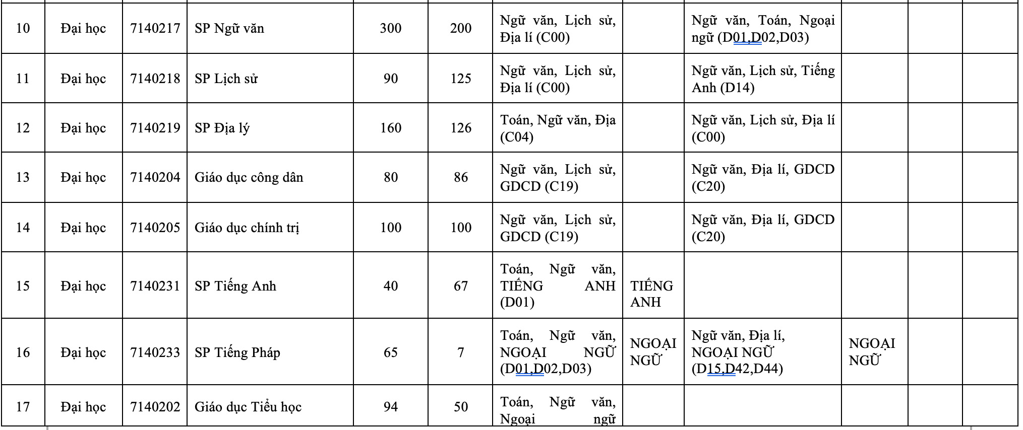 Đại học Sư phạm Hà Nội đột biến tăng hơn 4.700 chỉ tiêu tuyển sinh - 3