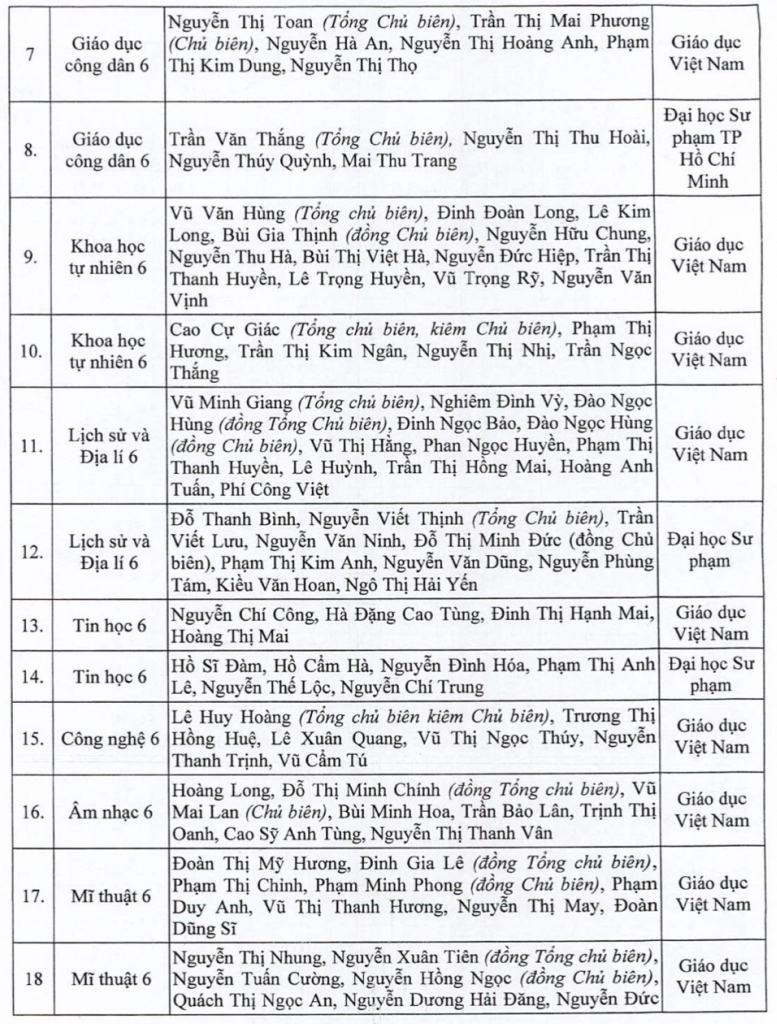 Năm học 2021 - 2022, các địa phương chọn sách giáo khoa gì để dạy lớp 2, lớp 6? - 4