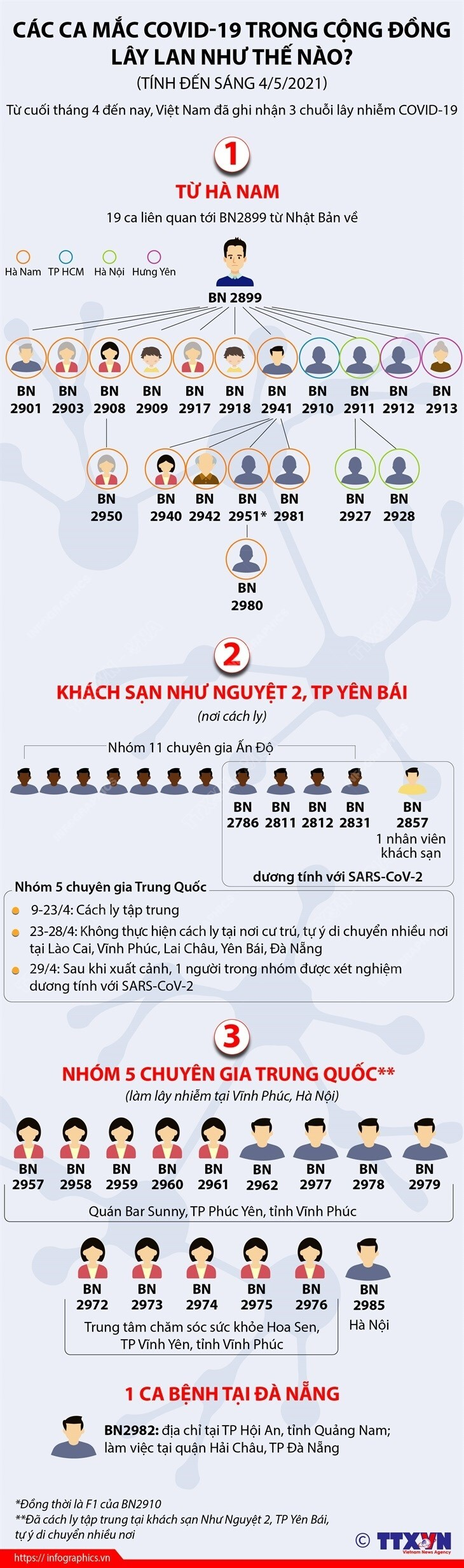 Infographic: Các ca COVID-19 trong cộng đồng lây lan thế nào? - 1