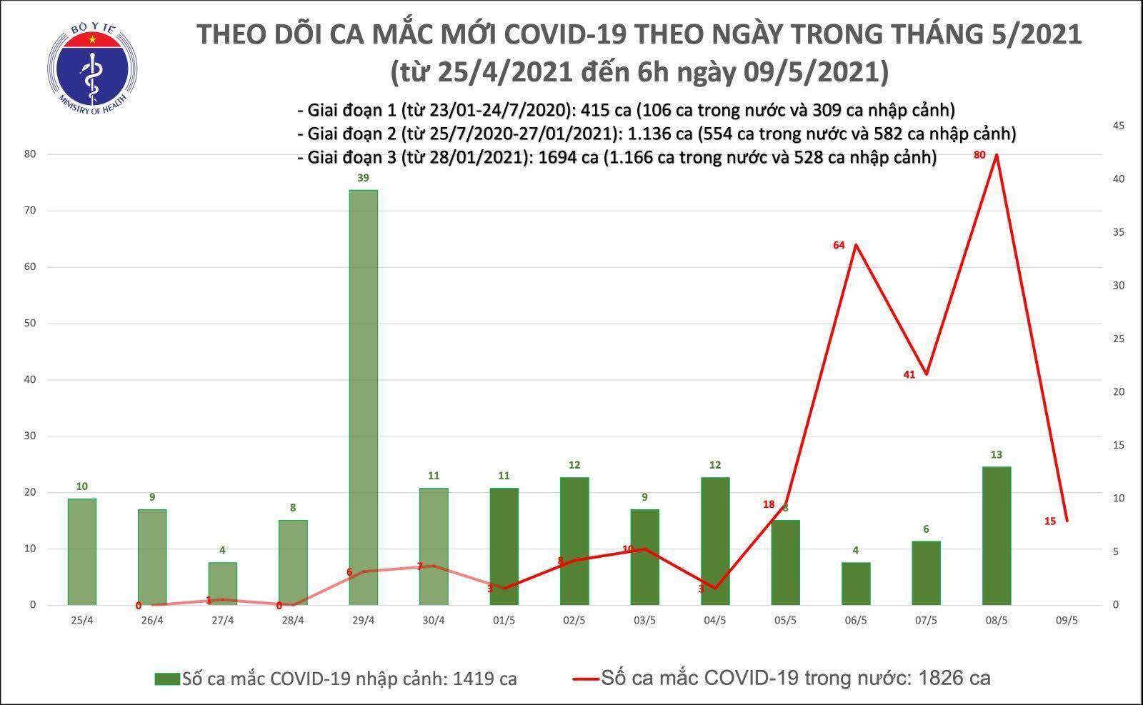 Thêm 15 ca mắc COVID-19 mới trong cộng đồng - 1