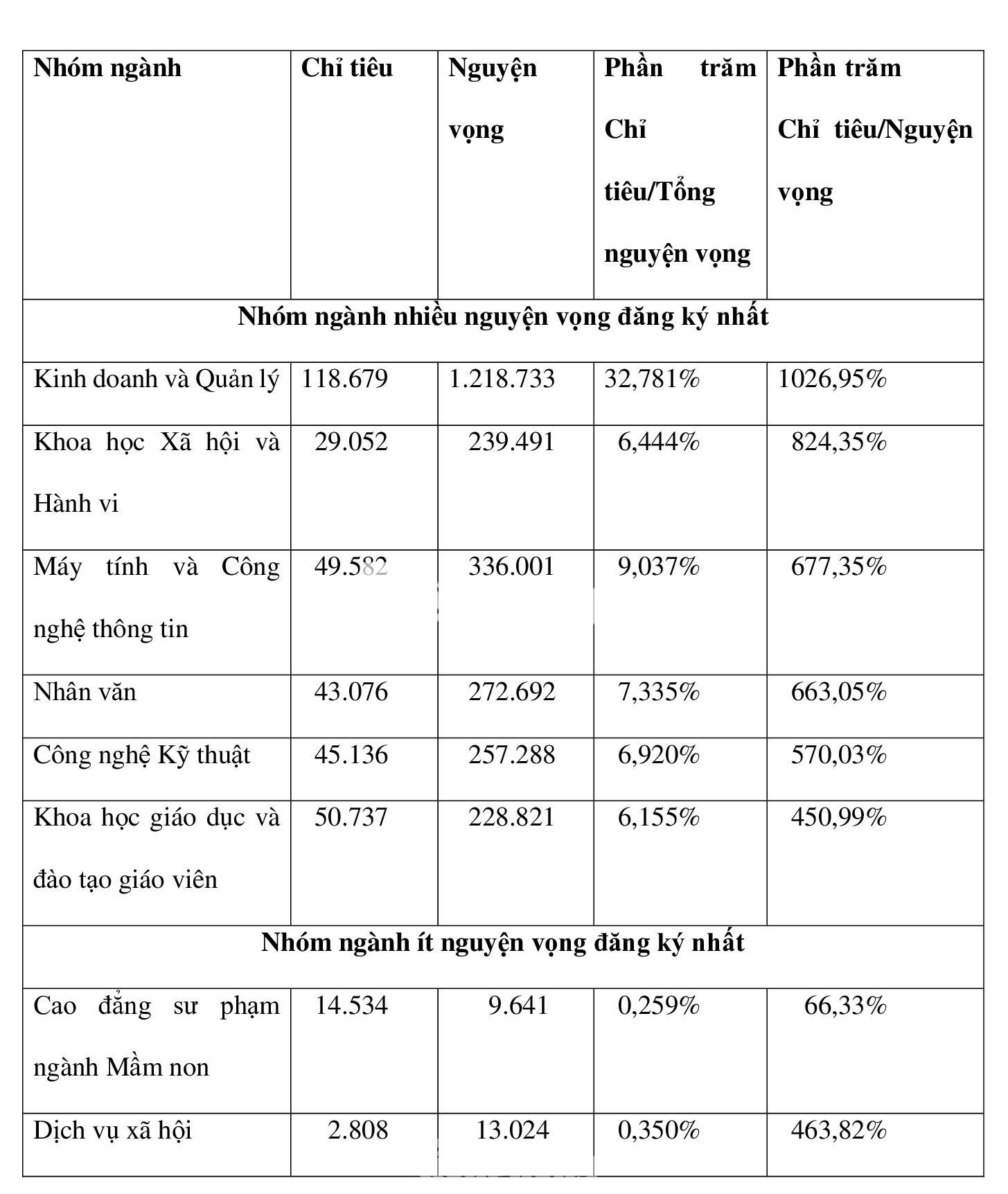 Tuyển sinh 2021: Ngành học có tỷ lệ chọi cao nhất và thấp nhất - 1