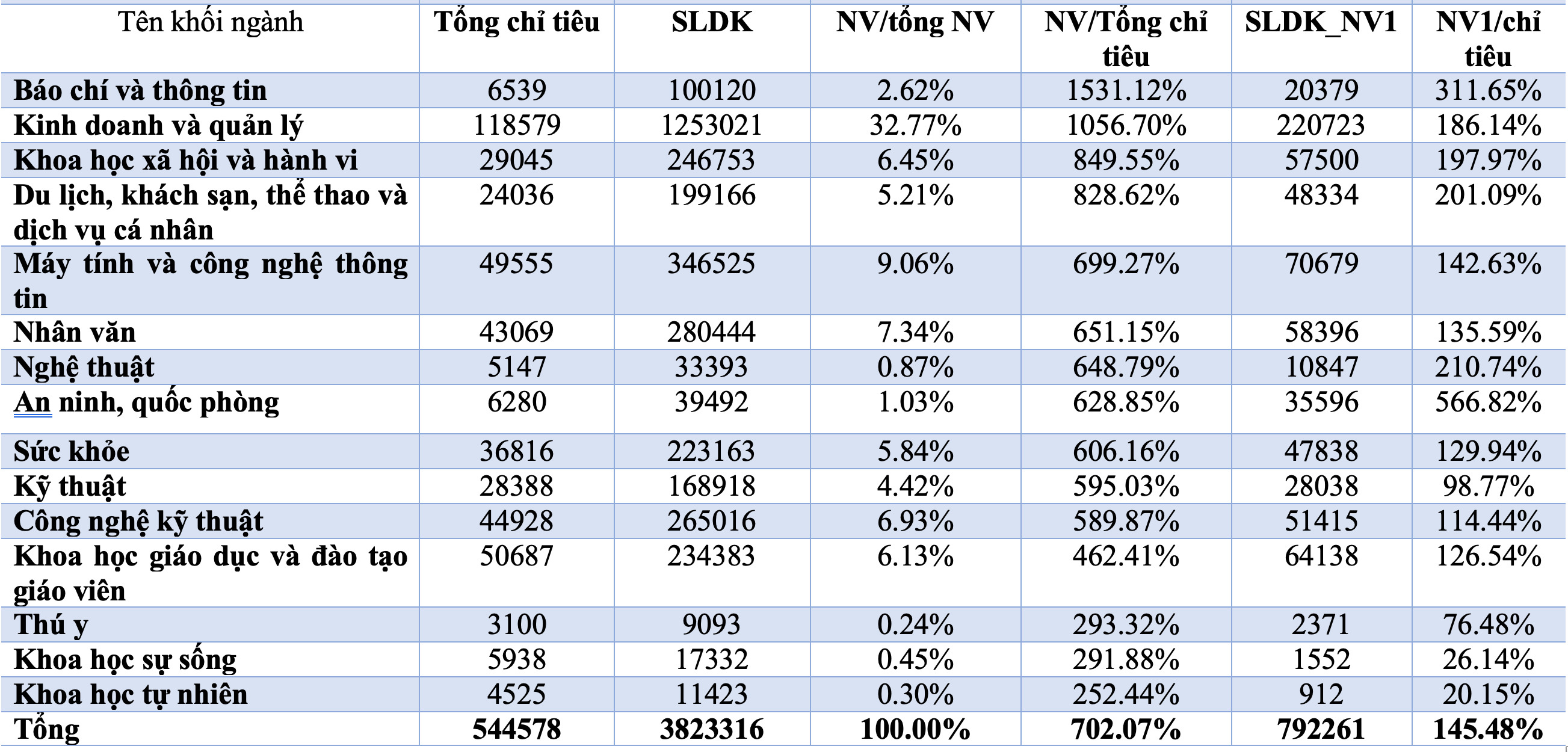 Tuyển sinh 2021: Ngành An ninh, Báo chí 'lên ngôi' - 1