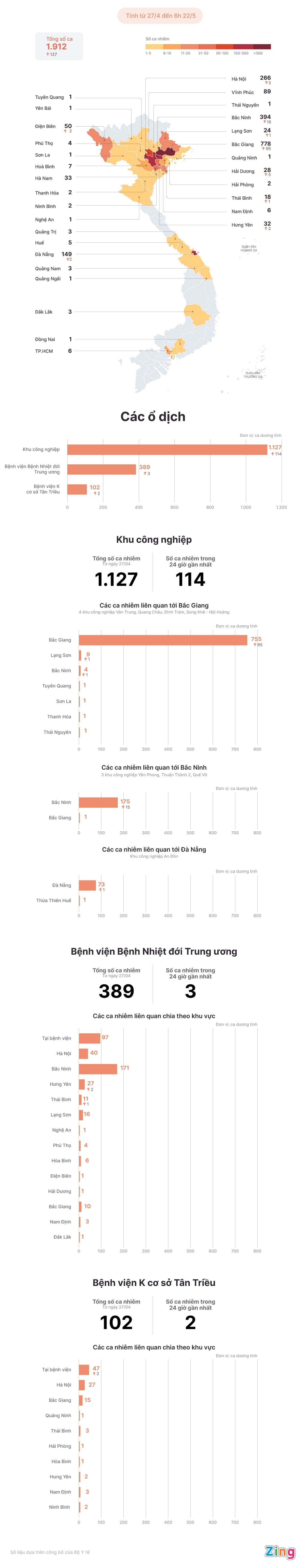 Dịch COVID-19 lan ra 30 tỉnh, thành phố, Bắc Giang có ca nhiễm nhiều nhất - 1