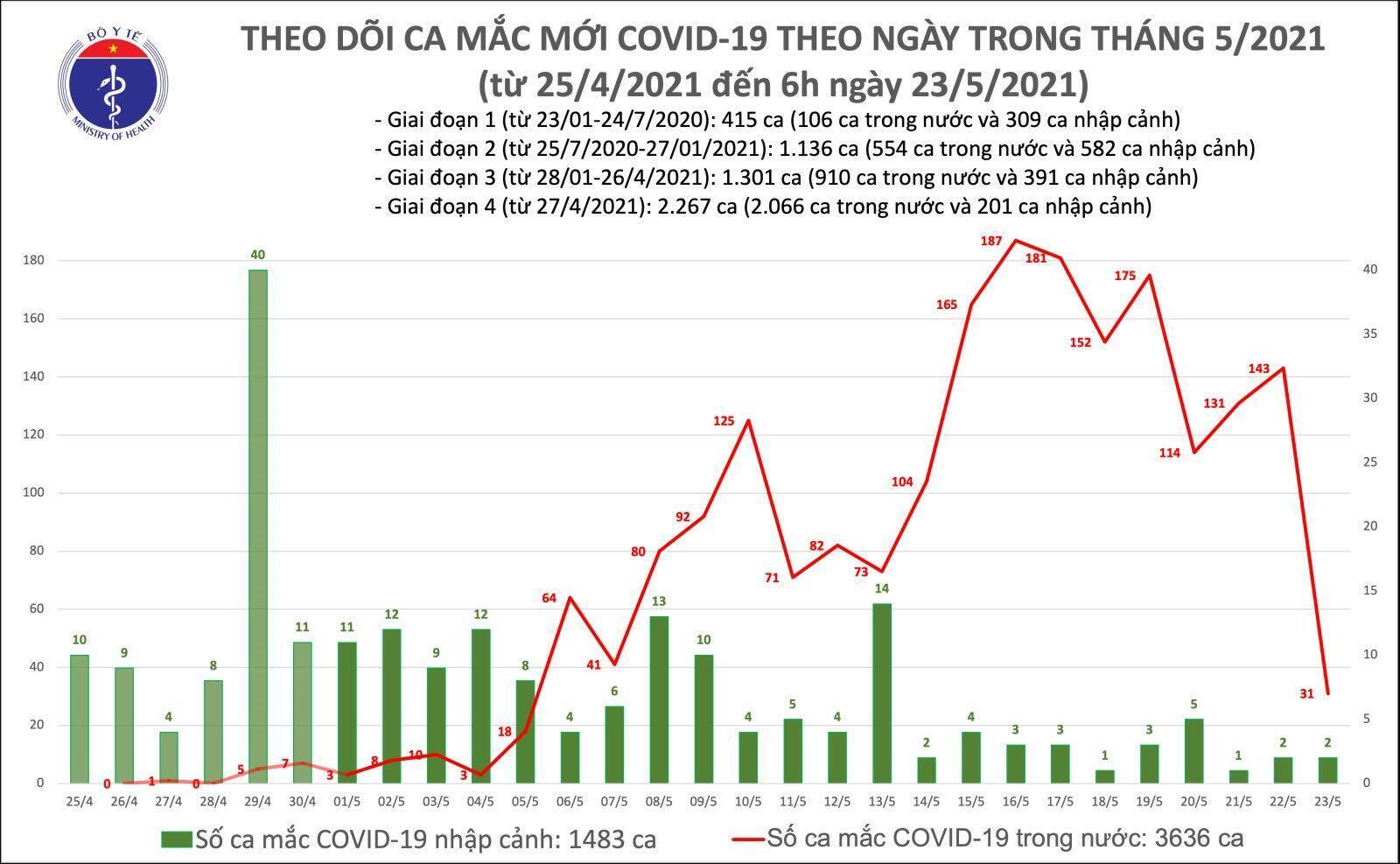 Thêm 22 ca mắc COVID-19 lây lan trong cộng động - 1