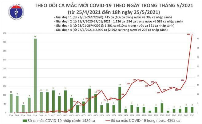 Thêm 287 ca mắc COVID-19, riêng Bắc Giang 243 trường hợp - 1