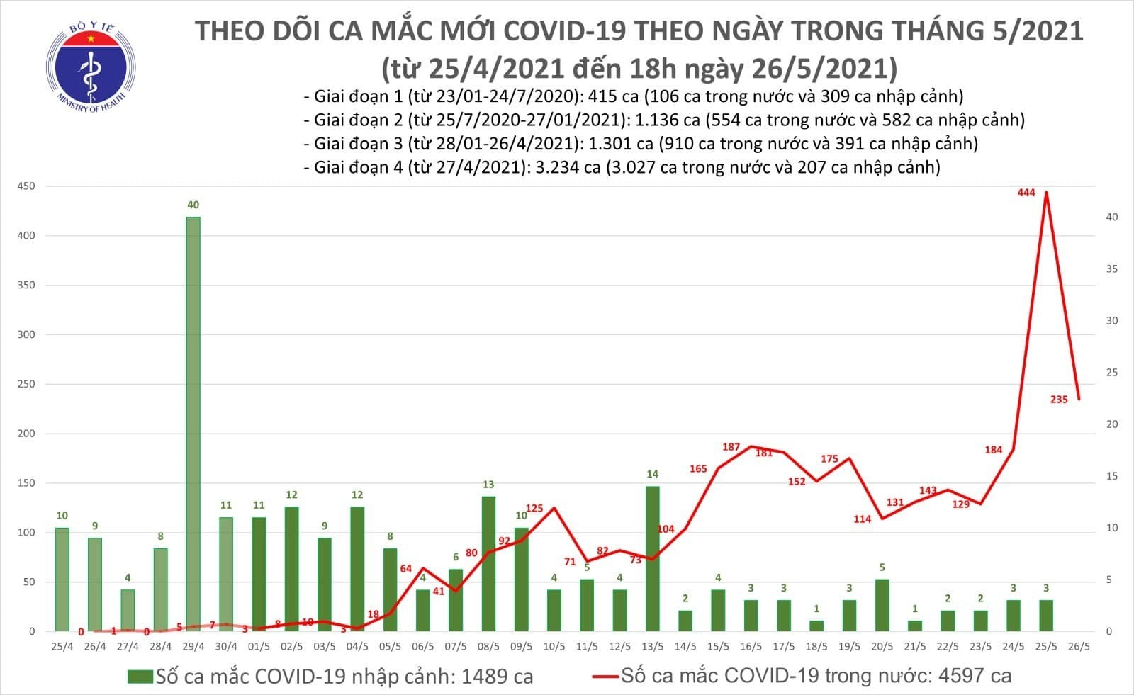 Thêm 115 ca mắc COVID-19, riêng Bắc Ninh 64 trường hợp - 1