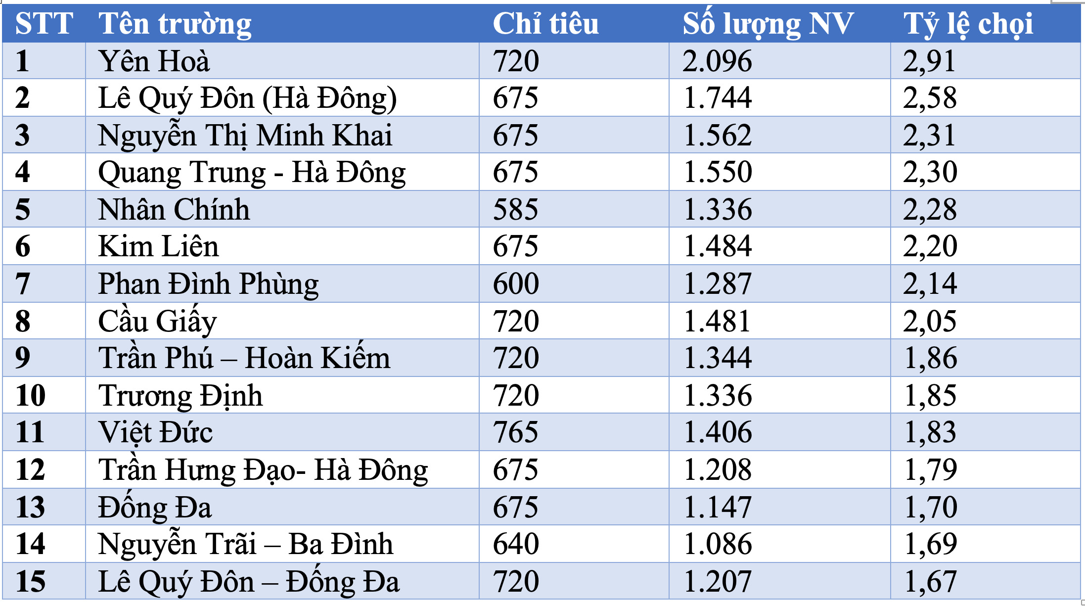 Thi vào lớp 10: Những trường có tỷ lệ chọi cao nhất và thấp nhất Hà Nội - 1