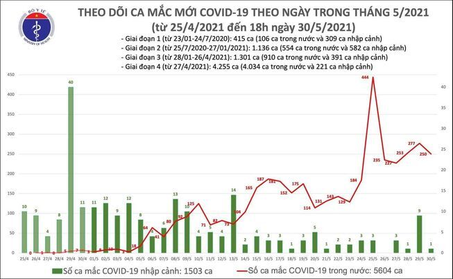 Thêm 143 ca mắc COVID-19, TP.HCM có 49 trường hợp - 1